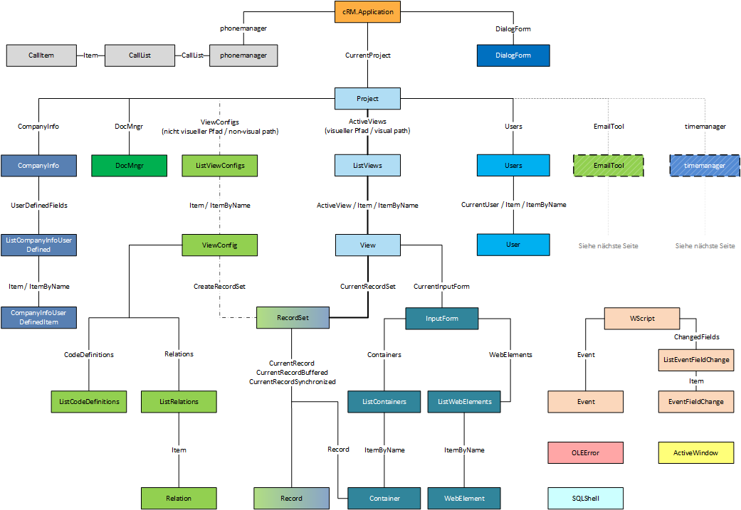 SDK_Objekthierarchie1